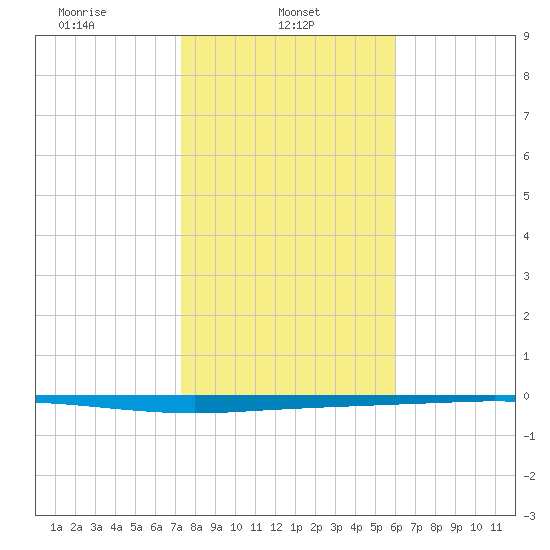 Copano Bay State Fishing Pier tide chart for Wednesday, January 22, 2025