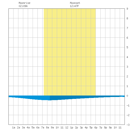 Copano Bay State Fishing Pier tide chart for Thursday, January 23, 2025