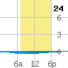 Copano Bay State Fishing Pier tide chart for Friday, January 24, 2025