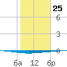 Copano Bay State Fishing Pier tide chart for Saturday, January 25, 2025