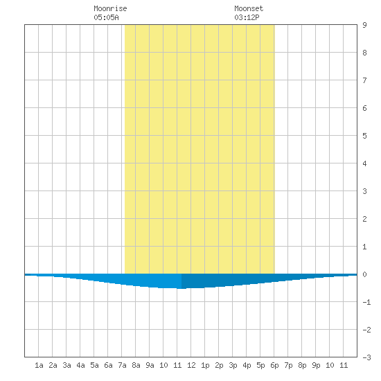 Copano Bay State Fishing Pier tide chart for Sunday, January 26, 2025