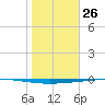Copano Bay State Fishing Pier tide chart for Sunday, January 26, 2025