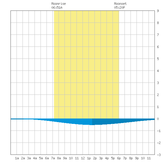 Copano Bay State Fishing Pier tide chart for Tuesday, January 28, 2025