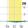 Copano Bay State Fishing Pier tide chart for Tuesday, January 28, 2025