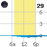 Copano Bay State Fishing Pier tide chart for Wednesday, January 29, 2025