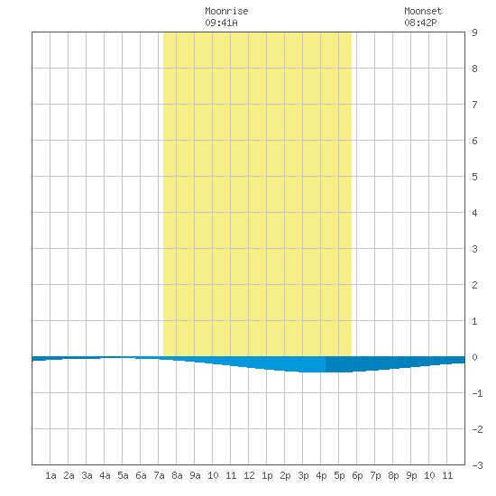 Copano Bay State Fishing Pier tide chart for Thursday, January 2, 2025