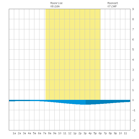 Copano Bay State Fishing Pier tide chart for Thursday, January 30, 2025