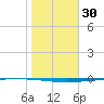 Copano Bay State Fishing Pier tide chart for Thursday, January 30, 2025