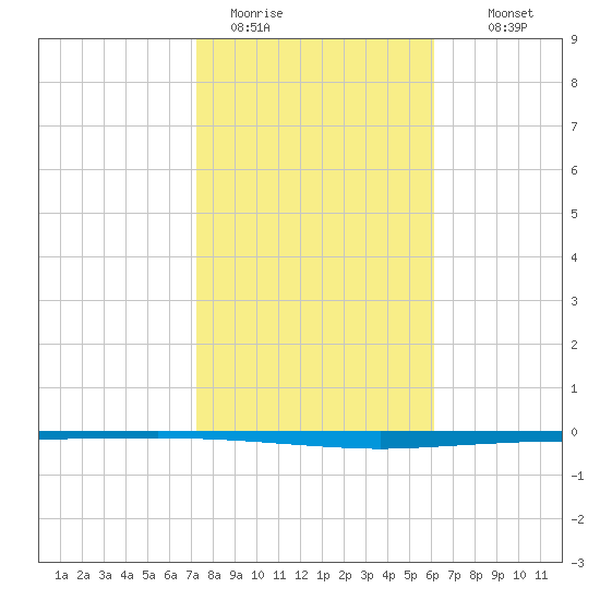 Copano Bay State Fishing Pier tide chart for Friday, January 31, 2025