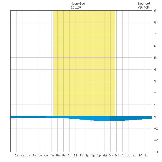 Copano Bay State Fishing Pier tide chart for Friday, January 3, 2025