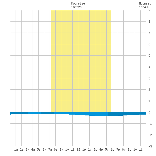 Copano Bay State Fishing Pier tide chart for Saturday, January 4, 2025