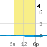 Copano Bay State Fishing Pier tide chart for Saturday, January 4, 2025