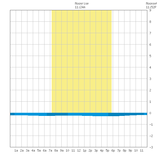 Copano Bay State Fishing Pier tide chart for Sunday, January 5, 2025