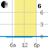 Copano Bay State Fishing Pier tide chart for Monday, January 6, 2025