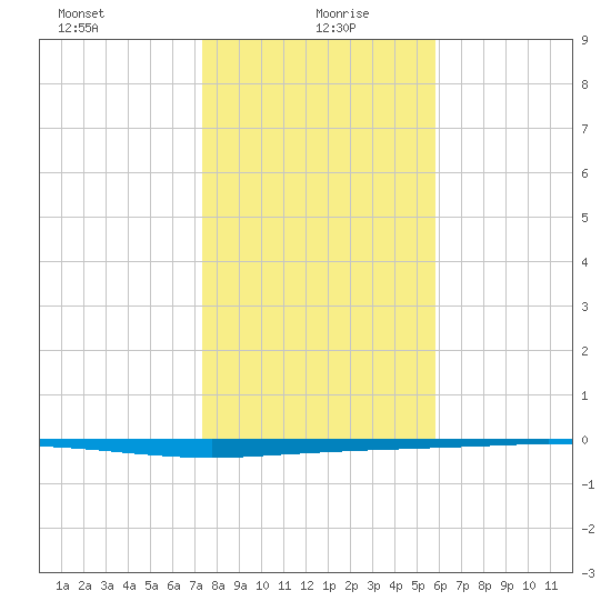 Copano Bay State Fishing Pier tide chart for Tuesday, January 7, 2025