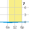 Copano Bay State Fishing Pier tide chart for Tuesday, January 7, 2025