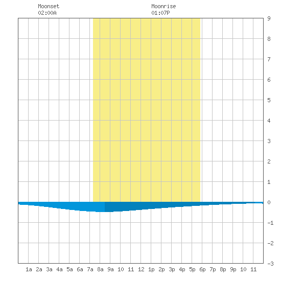 Copano Bay State Fishing Pier tide chart for Wednesday, January 8, 2025