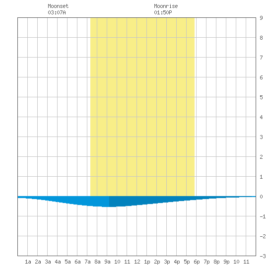 Copano Bay State Fishing Pier tide chart for Thursday, January 9, 2025