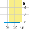 Copano Bay State Fishing Pier tide chart for Thursday, January 9, 2025