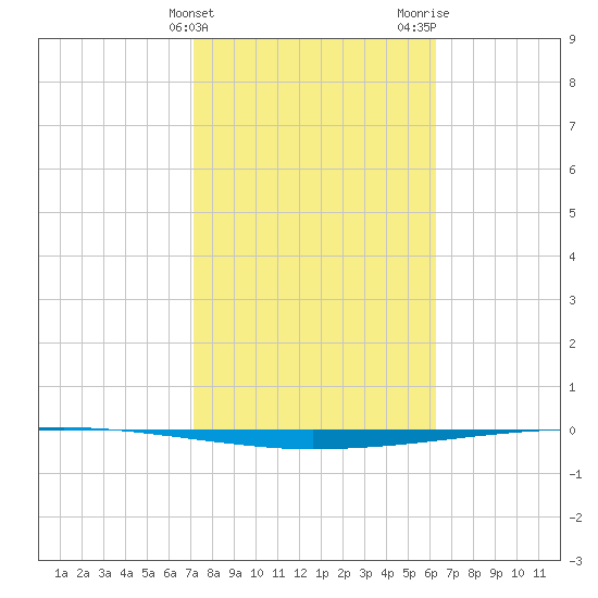 Copano Bay State Fishing Pier tide chart for Monday, February 10, 2025
