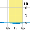 Copano Bay State Fishing Pier tide chart for Monday, February 10, 2025