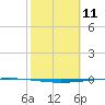 Copano Bay State Fishing Pier tide chart for Tuesday, February 11, 2025