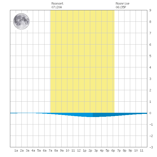 Copano Bay State Fishing Pier tide chart for Wednesday, February 12, 2025