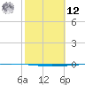 Copano Bay State Fishing Pier tide chart for Wednesday, February 12, 2025