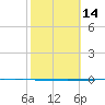 Copano Bay State Fishing Pier tide chart for Friday, February 14, 2025