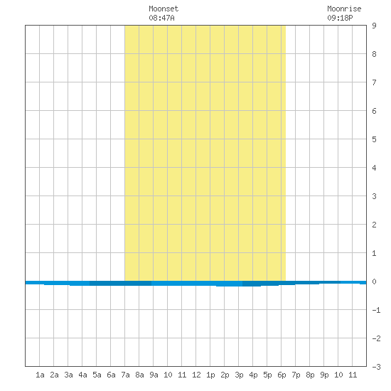Copano Bay State Fishing Pier tide chart for Saturday, February 15, 2025