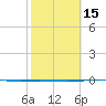 Copano Bay State Fishing Pier tide chart for Saturday, February 15, 2025