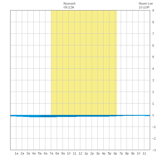 Copano Bay State Fishing Pier tide chart for Sunday, February 16, 2025