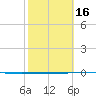 Copano Bay State Fishing Pier tide chart for Sunday, February 16, 2025