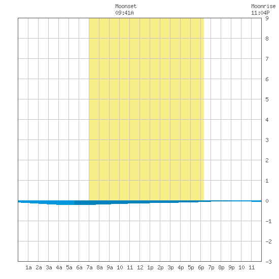 Copano Bay State Fishing Pier tide chart for Monday, February 17, 2025