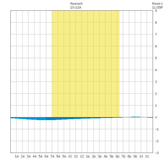 Copano Bay State Fishing Pier tide chart for Tuesday, February 18, 2025