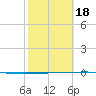 Copano Bay State Fishing Pier tide chart for Tuesday, February 18, 2025
