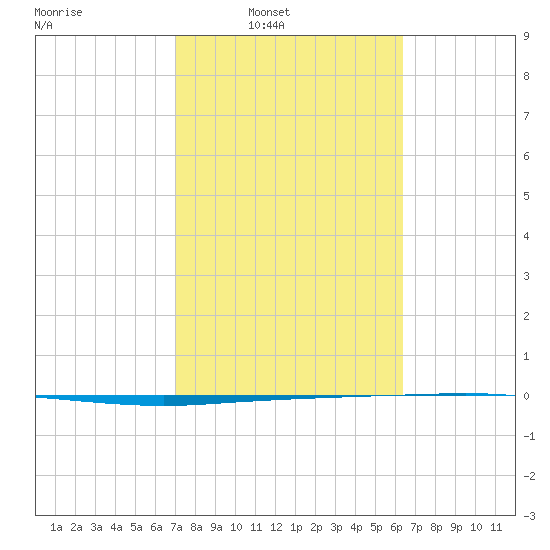 Copano Bay State Fishing Pier tide chart for Wednesday, February 19, 2025