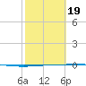 Copano Bay State Fishing Pier tide chart for Wednesday, February 19, 2025