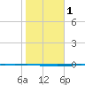 Copano Bay State Fishing Pier tide chart for Saturday, February 1, 2025