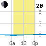 Copano Bay State Fishing Pier tide chart for Thursday, February 20, 2025
