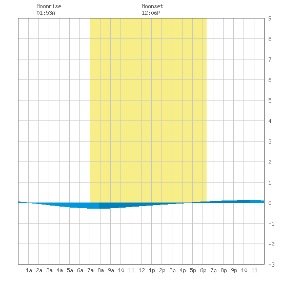 Copano Bay State Fishing Pier tide chart for Friday, February 21, 2025