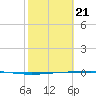 Copano Bay State Fishing Pier tide chart for Friday, February 21, 2025