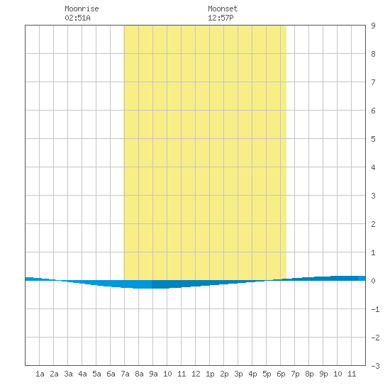 Copano Bay State Fishing Pier tide chart for Saturday, February 22, 2025