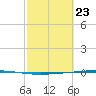Copano Bay State Fishing Pier tide chart for Sunday, February 23, 2025