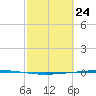 Copano Bay State Fishing Pier tide chart for Monday, February 24, 2025