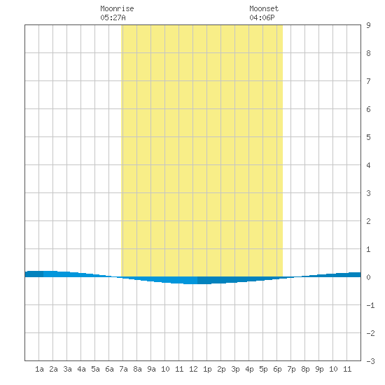 Copano Bay State Fishing Pier tide chart for Tuesday, February 25, 2025