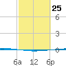 Copano Bay State Fishing Pier tide chart for Tuesday, February 25, 2025