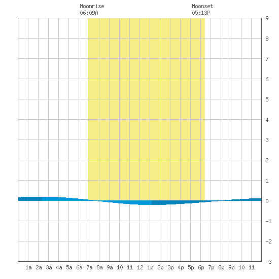 Copano Bay State Fishing Pier tide chart for Wednesday, February 26, 2025
