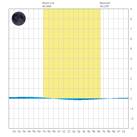 Copano Bay State Fishing Pier tide chart for Thursday, February 27, 2025