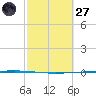 Copano Bay State Fishing Pier tide chart for Thursday, February 27, 2025